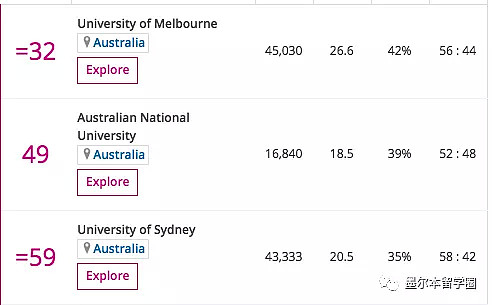 2020泰晤士世界大学排名新鲜出炉！墨尔本成最大赢家！莫纳什大跃进！“校均”进步50名？ - 3