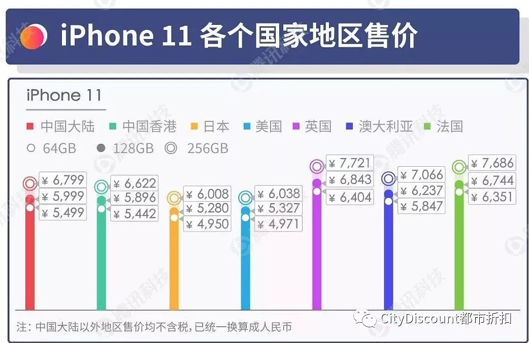 新款iPhone 各国售价对比 - 4