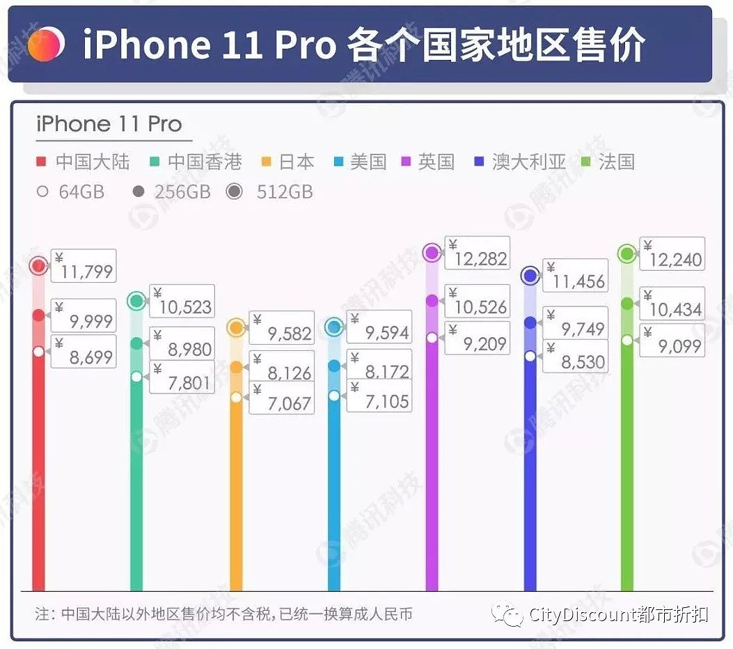 新款iPhone 各国售价对比 - 5