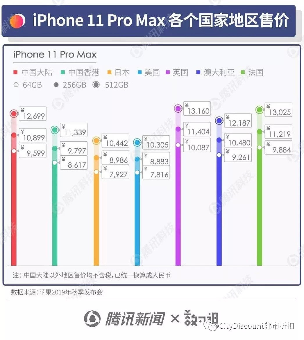 新款iPhone 各国售价对比 - 6