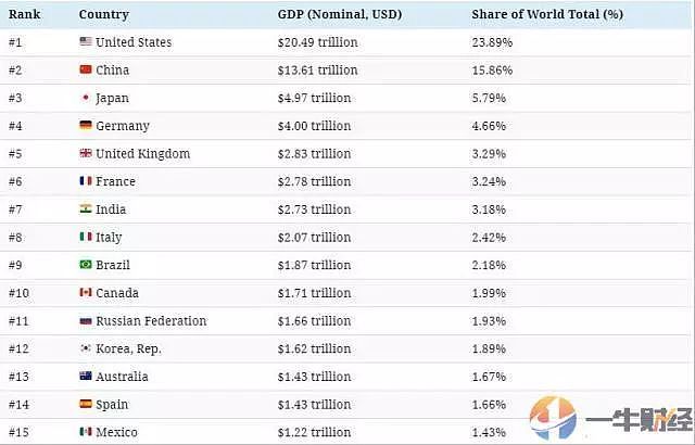 中国占全球GDP16% 明年实现小康几无悬念（组图） - 4