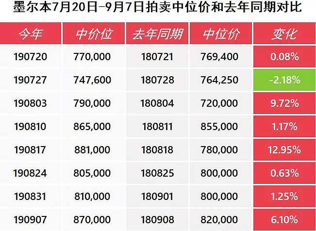 澳洲房市开启“金九银十”模式，10%涨幅一年内或达成-9月14日拍卖前瞻 - 12