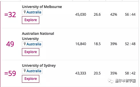 2020世界大学排名出炉！墨尔本大学排名全澳第一，国立悉大紧随其后！（组图） - 3