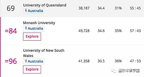2020世界大学排名出炉！墨尔本大学排名全澳第一，国立悉大紧随其后！（组图） - 4
