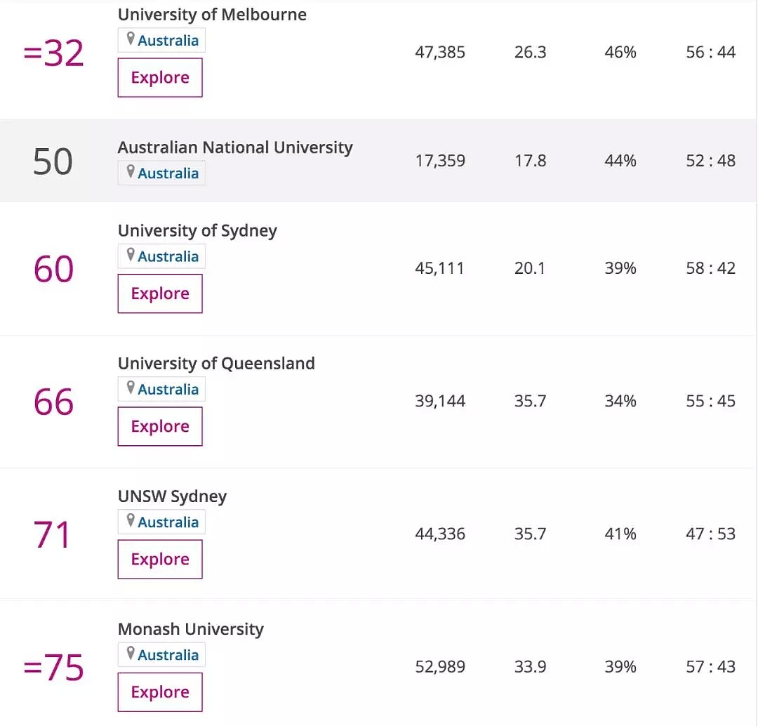 2020世界大学排名出炉！墨尔本大学排名全澳第一，国立悉大紧随其后！（组图） - 5