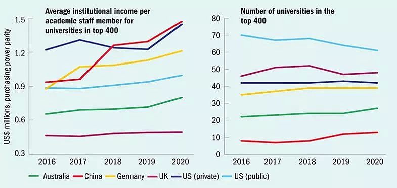 2020世界大学排名出炉！墨尔本大学排名全澳第一，国立悉大紧随其后！（组图） - 7