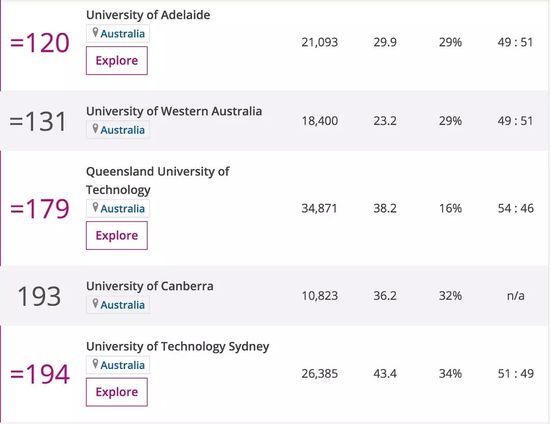 2020世界大学排名出炉！墨尔本大学排名全澳第一，国立悉大紧随其后！（组图） - 8
