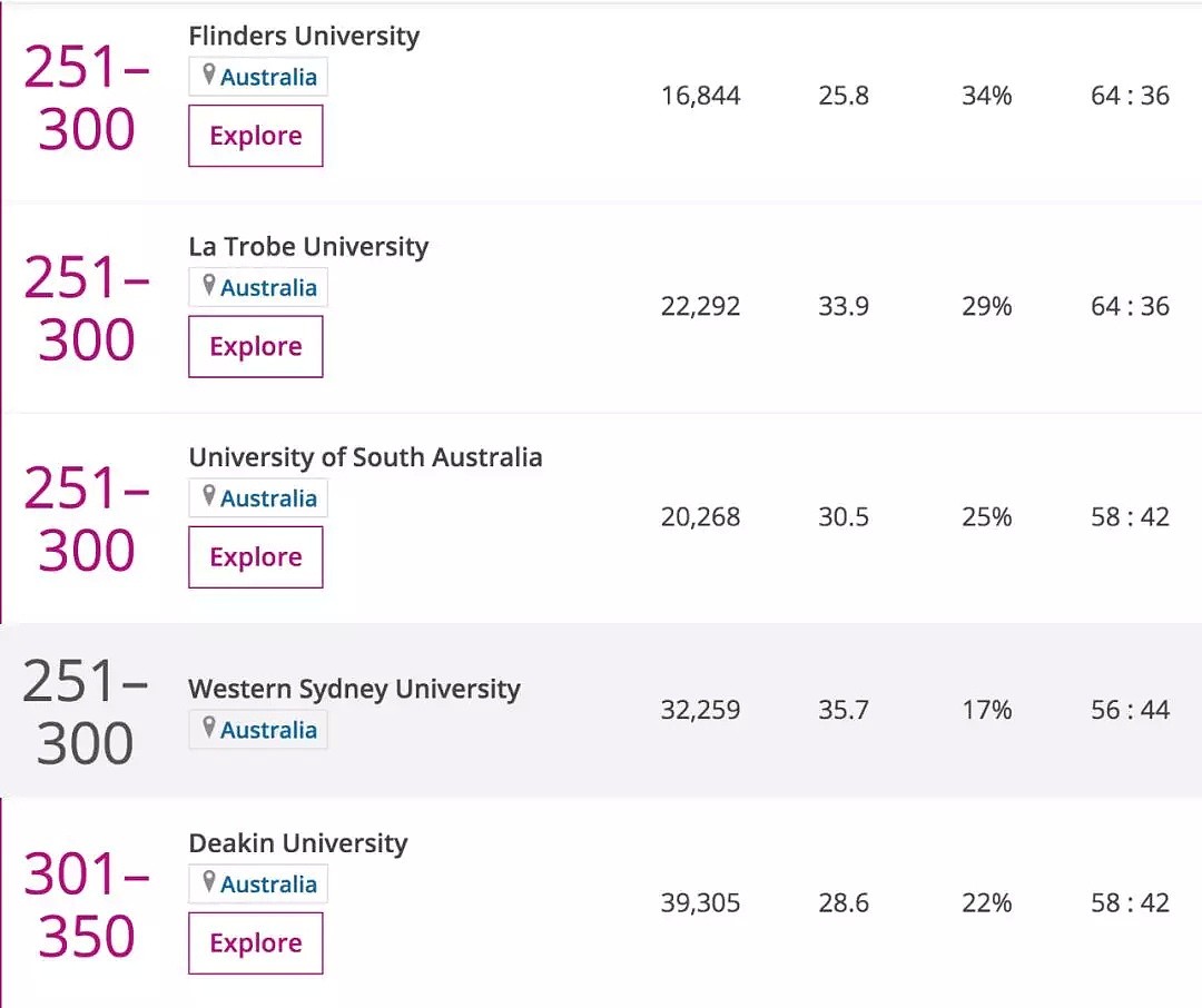 2020世界大学排名出炉！墨尔本大学排名全澳第一，国立悉大紧随其后！（组图） - 10