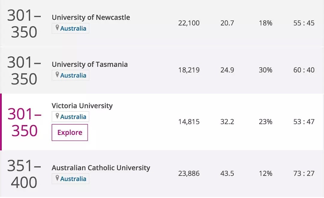 2020世界大学排名出炉！墨尔本大学排名全澳第一，国立悉大紧随其后！（组图） - 11
