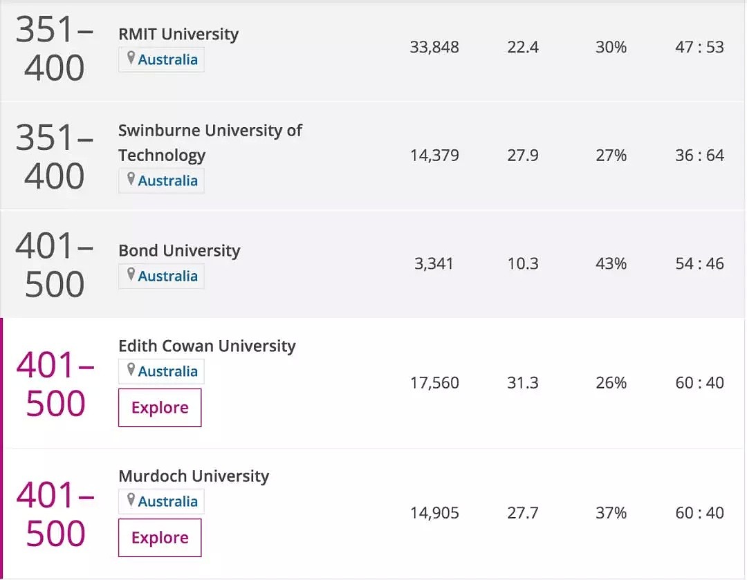 2020世界大学排名出炉！墨尔本大学排名全澳第一，国立悉大紧随其后！（组图） - 12