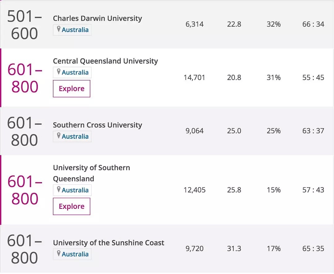 2020世界大学排名出炉！墨尔本大学排名全澳第一，国立悉大紧随其后！（组图） - 13