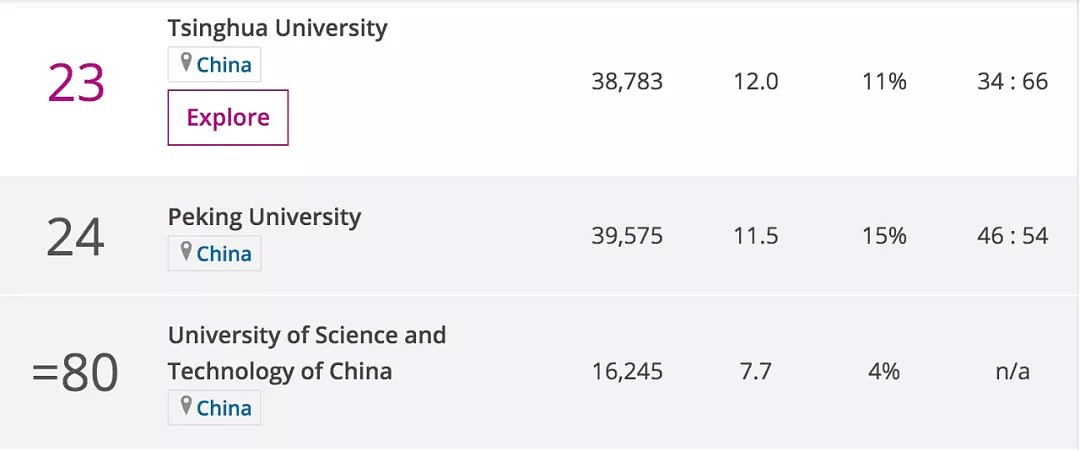 2020世界大学排名出炉！墨尔本大学排名全澳第一，国立悉大紧随其后！（组图） - 16