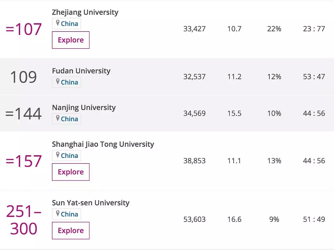 2020世界大学排名出炉！墨尔本大学排名全澳第一，国立悉大紧随其后！（组图） - 17