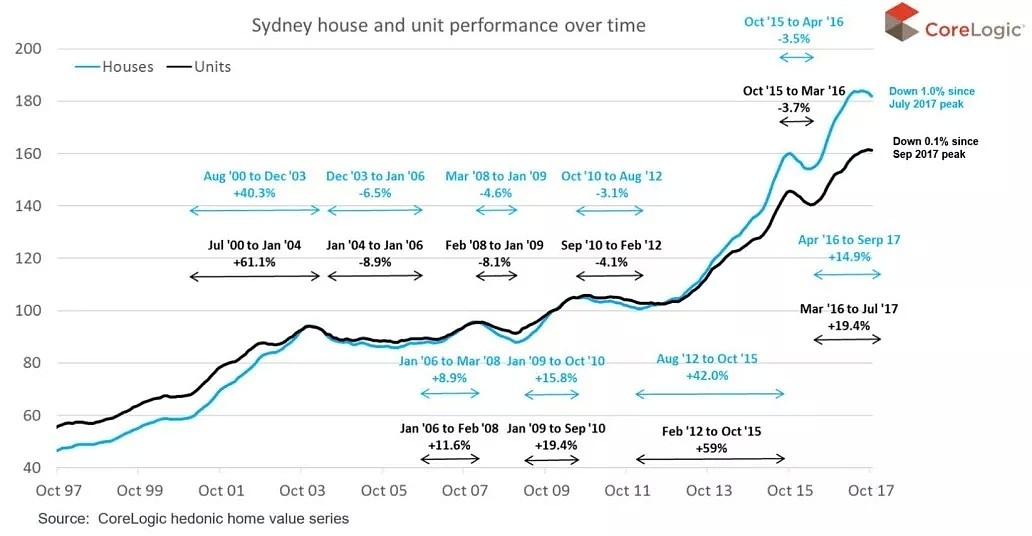 澳首席经济学家：正观察澳洲房市走向的，聚焦这些地方！！（组图） - 29