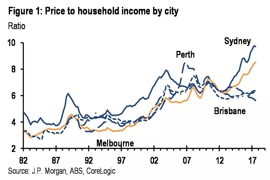 澳首席经济学家：正观察澳洲房市走向的，聚焦这些地方！！（组图） - 30