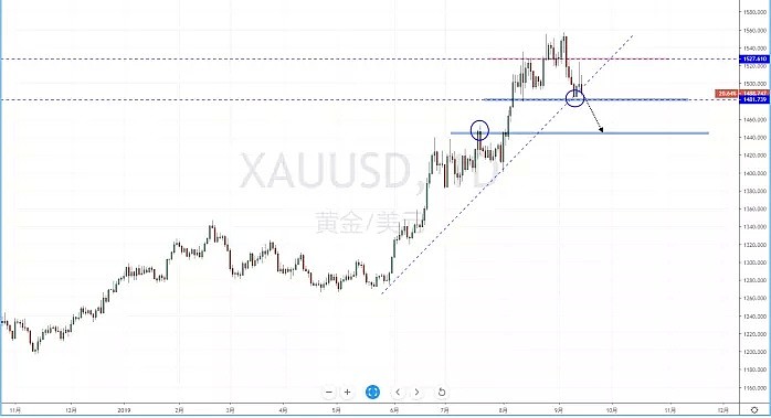 【技术分析】2019年09月16日汇市分析解盘 - 7