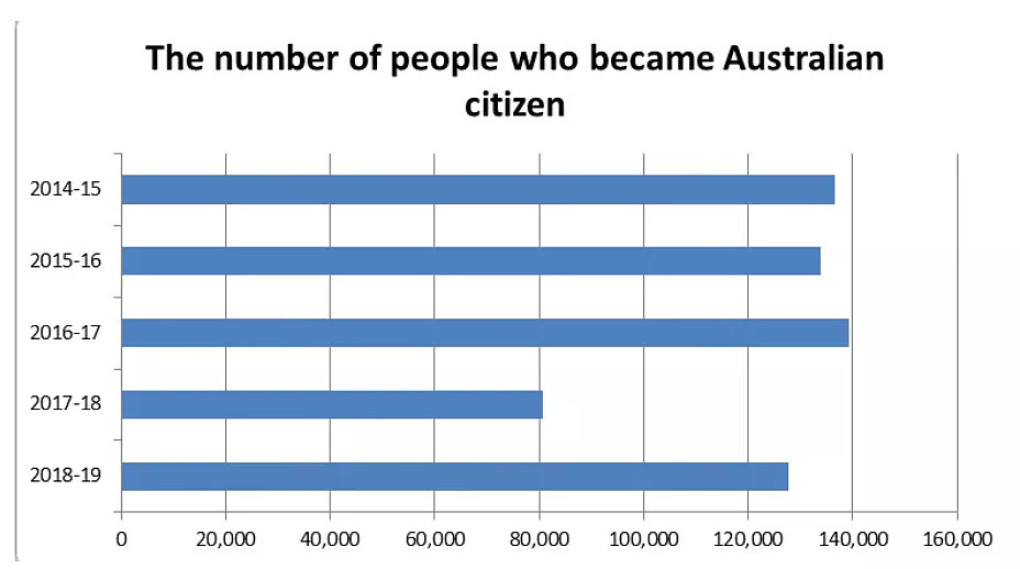 最新内部数据：澳洲入籍通过率90%！审批量飚升80%！等候时间缩短！ - 2