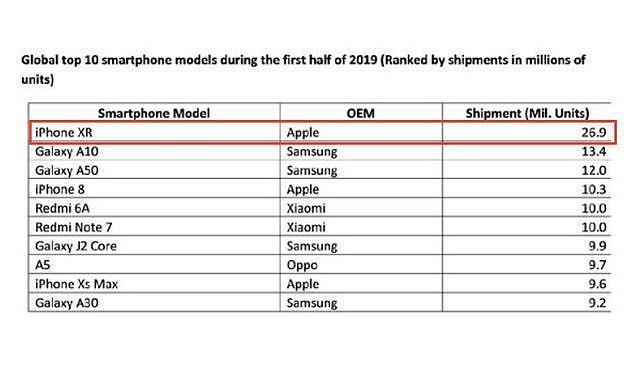 苹果手机真的没人买？2019全球最畅销手机榜出炉，不少人被打脸（组图） - 2