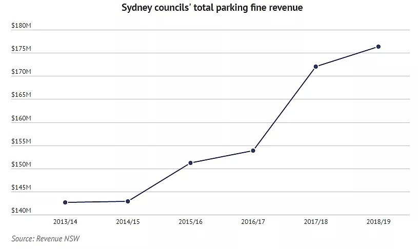 疯狂罚款，悉尼警方四年罚款6.5亿，澳洲停车千万要注意！一不小心就破大财！ - 4
