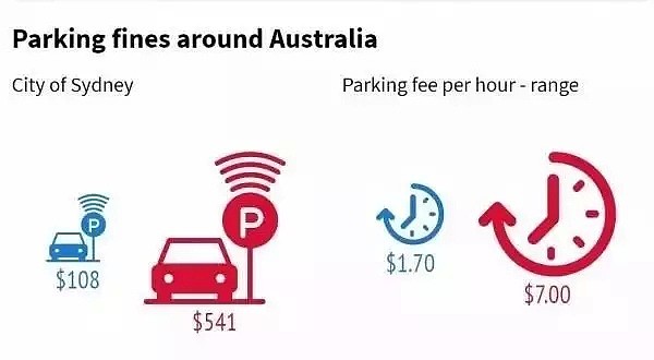 疯狂罚款，悉尼警方四年罚款6.5亿，澳洲停车千万要注意！一不小心就破大财！ - 17