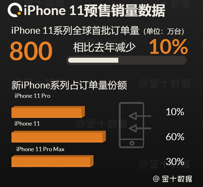 1个月赚了400亿，iPhone 11销量翻4倍，最大受益者却是中国巨头？（组图） - 2