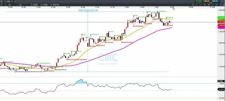 CMC Markets | 欧元汇价重心望提升 金银短期再迎介入点 - 3