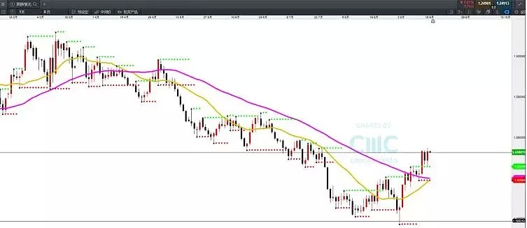 CMC Markets | 欧元汇价重心望提升 金银短期再迎介入点 - 6