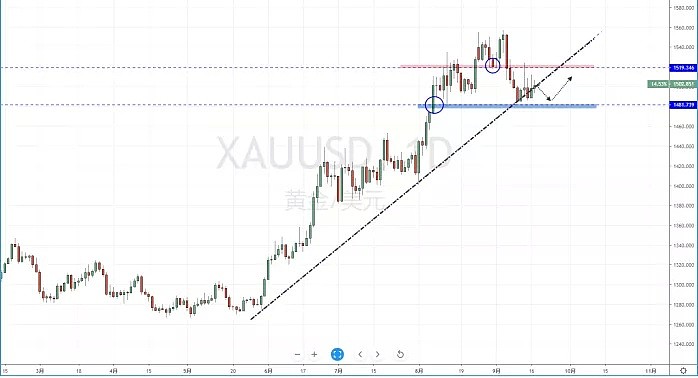 【技术分析】2019年09月18日汇市分析解盘 - 7