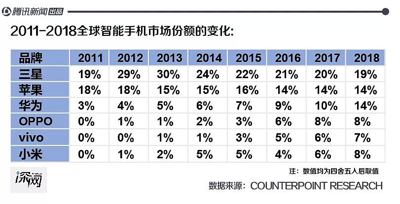 三星手机中国市场沉浮：被国产品牌吊打4年，想靠5G逆袭 - 2