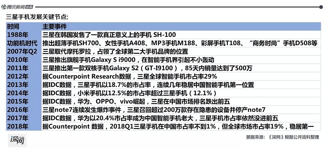 三星手机中国市场沉浮：被国产品牌吊打4年，想靠5G逆袭 - 3