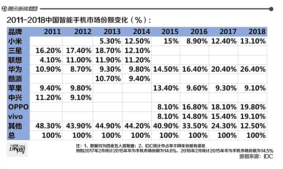 三星手机中国市场沉浮：被国产品牌吊打4年，想靠5G逆袭 - 4