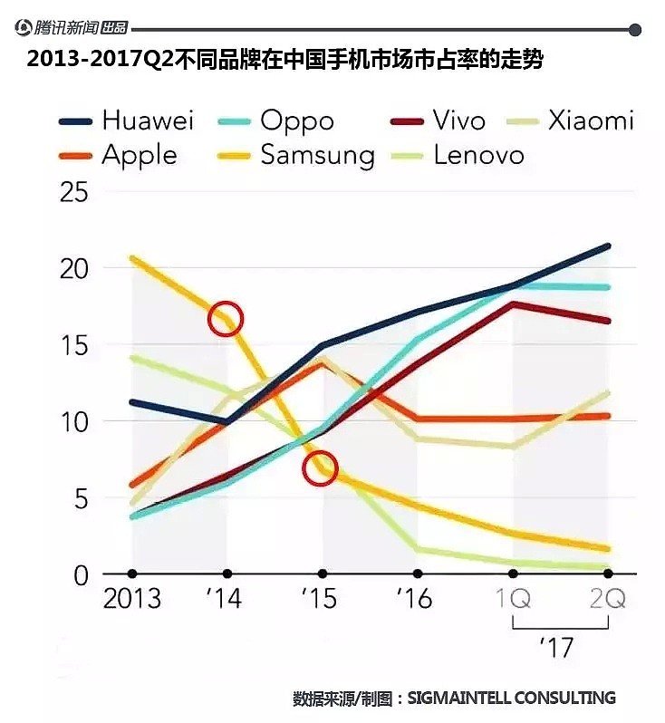 三星手机中国市场沉浮：被国产品牌吊打4年，想靠5G逆袭 - 5