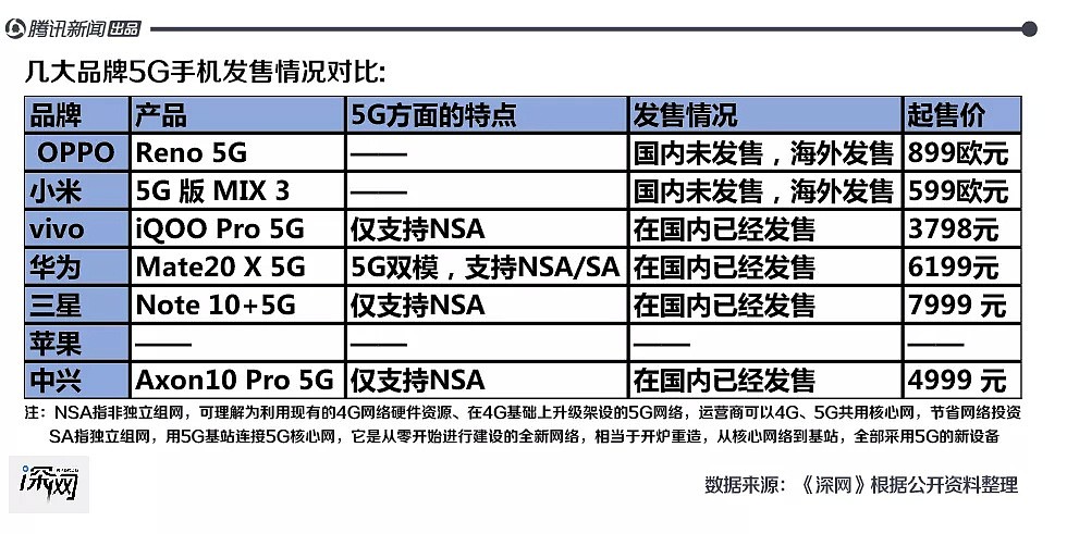 三星手机中国市场沉浮：被国产品牌吊打4年，想靠5G逆袭 - 7