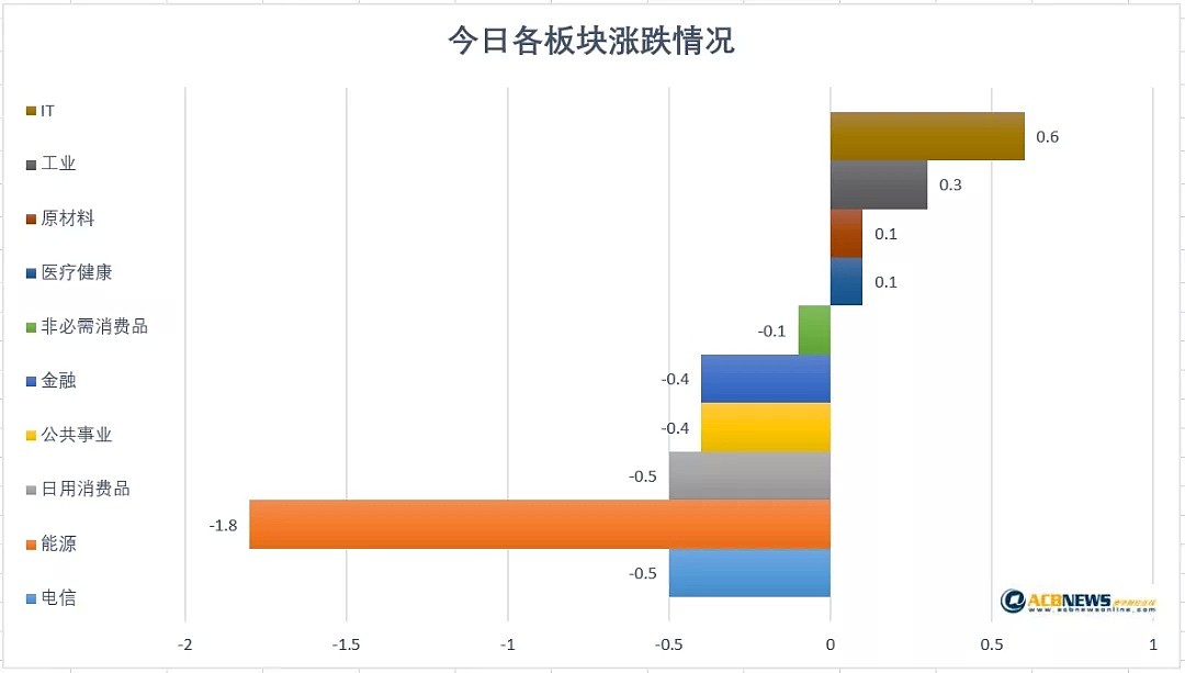 澳股日评|油价回落能源股承压 澳股低开低走 止步6连阳 - 3