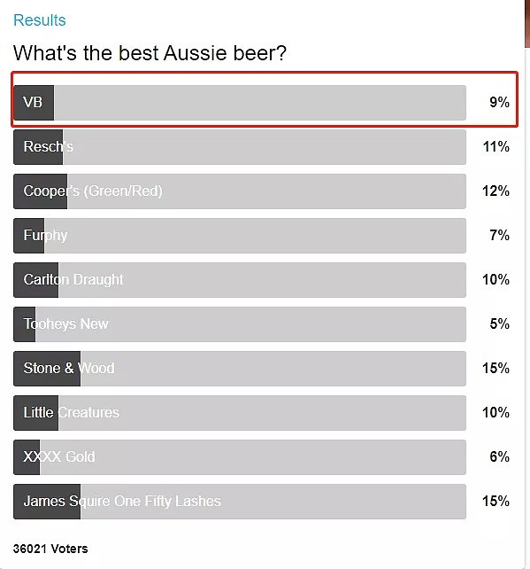 澳洲最受欢迎啤酒排行榜公布，遭酒友“群嘲”：VB竟跌出前五？ - 4