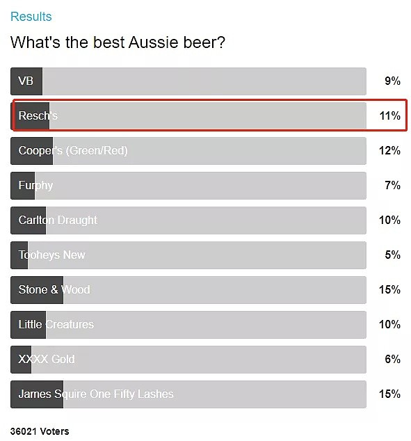 澳洲最受欢迎啤酒排行榜公布，遭酒友“群嘲”：VB竟跌出前五？ - 8