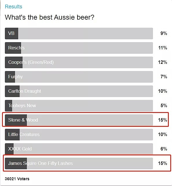 澳洲最受欢迎啤酒排行榜公布，遭酒友“群嘲”：VB竟跌出前五？ - 11