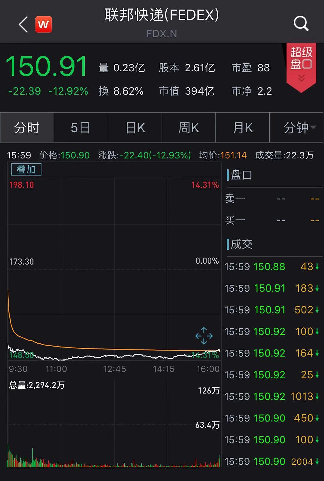 突然暴跌400亿！那个“送枪又送刀”的联邦快递要凉？（图） - 1