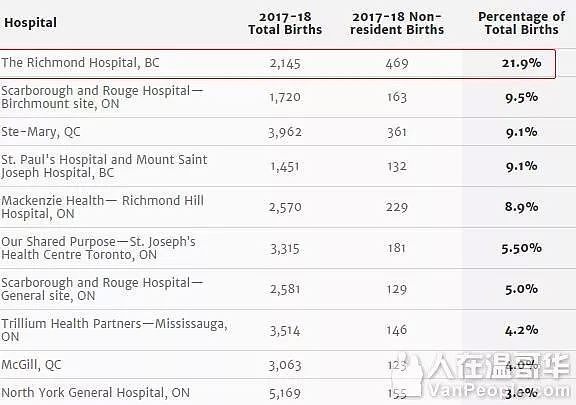加拿大医院崩溃了！求求你们别来了，全是双非婴！98%的婴儿都来自中国！（组图） - 2