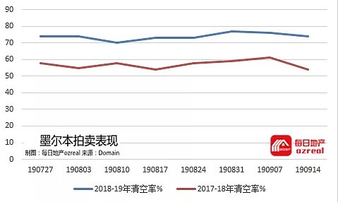 10月RBA降息概率倍增，澳洲房市开启“金九银十”模式-9月21日拍卖前瞻 - 10