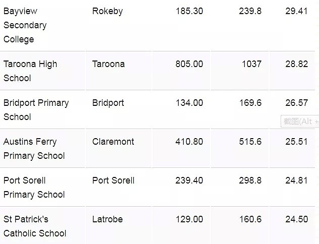 不收费，只有1条校规！这所澳洲学校，5年学生暴增4200%！（组图） - 31