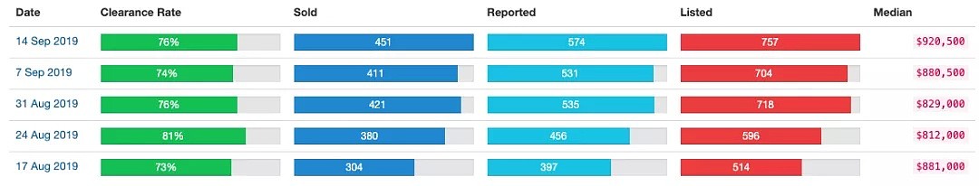 今日清空率：悉尼75%，墨尔本79%，布里斯班52% ｜本周澳洲社会有什么事情正在发生？ - 7