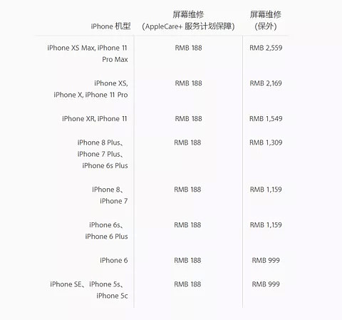 苹果官宣iPhone11全系维修费用 ，换屏最高2559元（组图） - 1
