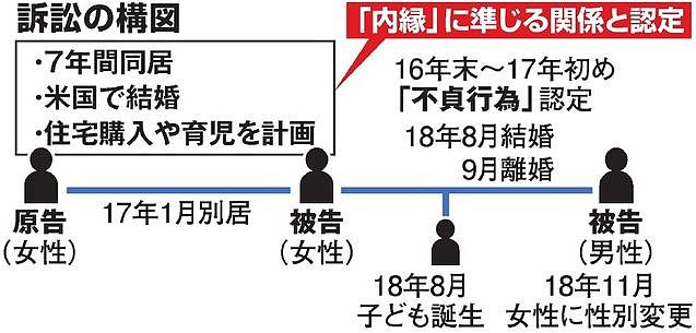 日本女同性恋婚内与男子出轨还生子，对方一怒之下将其告上法庭索赔630万日元！（组图） - 12