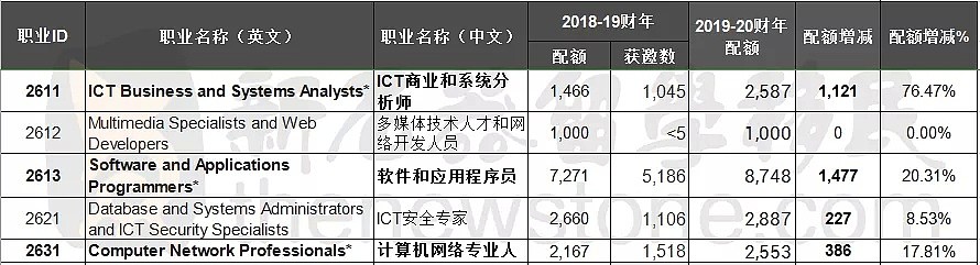 新职业清单或增加这类职业！5年新增10万个岗位，各州州担移民机会一网打尽！ - 3