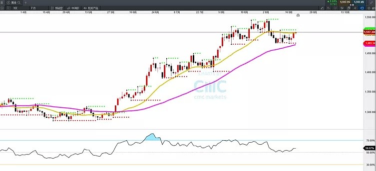 CMC Markets | 钯金价格率先突破 贵金属纷纷转新生上涨子浪 - 4