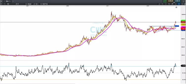 CMC Markets | 钯金价格率先突破 贵金属纷纷转新生上涨子浪 - 5