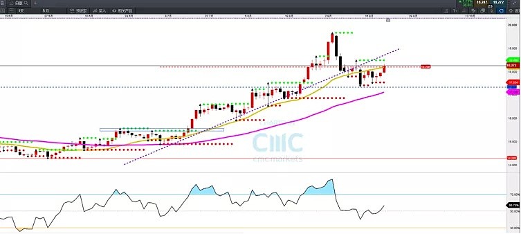 CMC Markets | 钯金价格率先突破 贵金属纷纷转新生上涨子浪 - 6