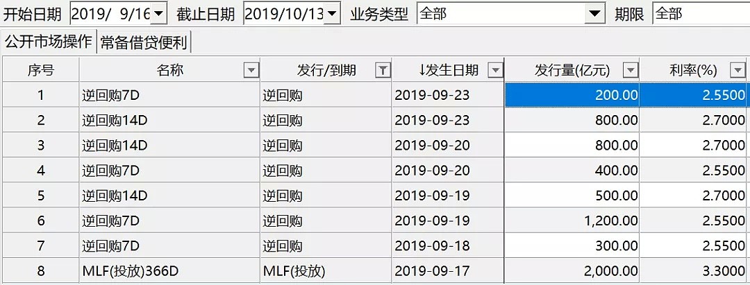 央妈“补水”超10000亿元！国庆节前接连放大招，这个操作重出江湖，有何深意？ - 3