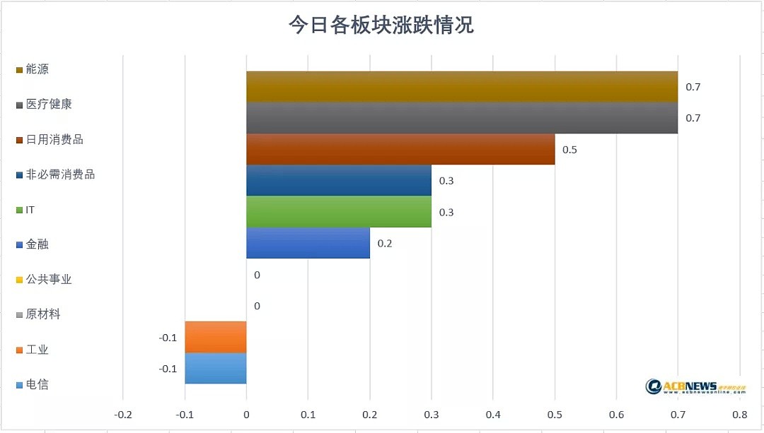 澳股日评|市场预期进一步降息 澳股高开高走 继续冲击历史高点 - 3